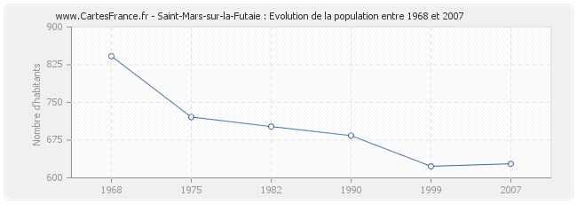 Population Saint-Mars-sur-la-Futaie