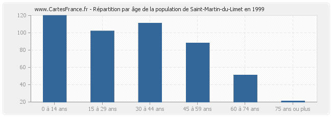 Répartition par âge de la population de Saint-Martin-du-Limet en 1999
