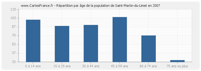 Répartition par âge de la population de Saint-Martin-du-Limet en 2007