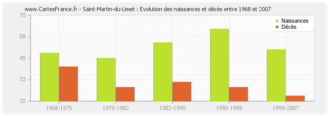 Saint-Martin-du-Limet : Evolution des naissances et décès entre 1968 et 2007