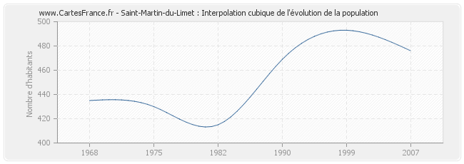 Saint-Martin-du-Limet : Interpolation cubique de l'évolution de la population