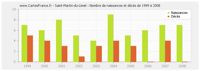 Saint-Martin-du-Limet : Nombre de naissances et décès de 1999 à 2008