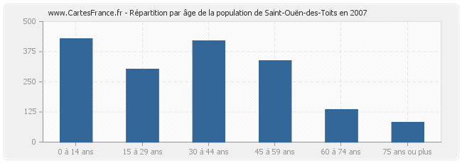 Répartition par âge de la population de Saint-Ouën-des-Toits en 2007