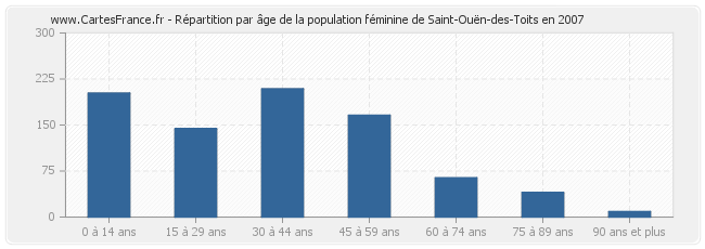 Répartition par âge de la population féminine de Saint-Ouën-des-Toits en 2007