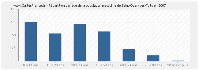 Répartition par âge de la population masculine de Saint-Ouën-des-Toits en 2007