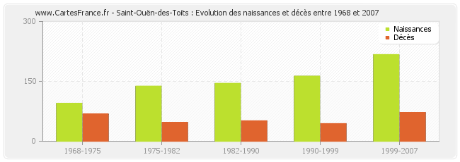 Saint-Ouën-des-Toits : Evolution des naissances et décès entre 1968 et 2007