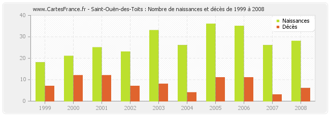 Saint-Ouën-des-Toits : Nombre de naissances et décès de 1999 à 2008