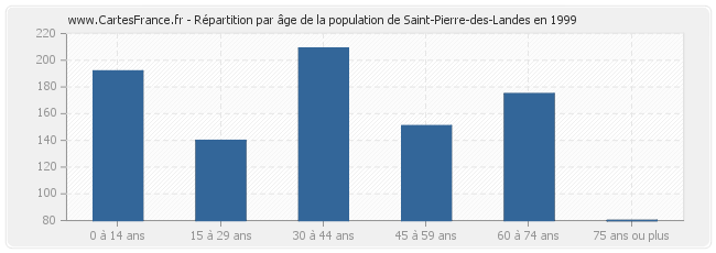 Répartition par âge de la population de Saint-Pierre-des-Landes en 1999