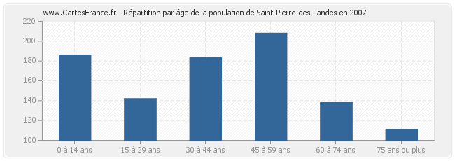Répartition par âge de la population de Saint-Pierre-des-Landes en 2007