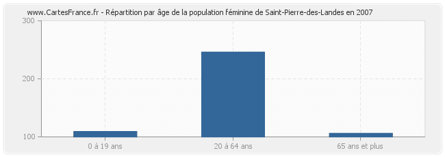 Répartition par âge de la population féminine de Saint-Pierre-des-Landes en 2007