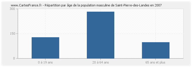 Répartition par âge de la population masculine de Saint-Pierre-des-Landes en 2007