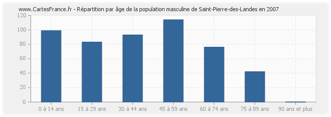 Répartition par âge de la population masculine de Saint-Pierre-des-Landes en 2007