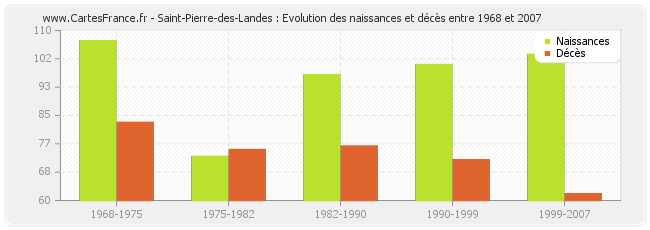 Saint-Pierre-des-Landes : Evolution des naissances et décès entre 1968 et 2007