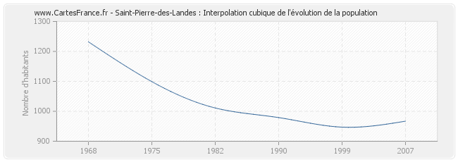 Saint-Pierre-des-Landes : Interpolation cubique de l'évolution de la population