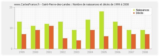 Saint-Pierre-des-Landes : Nombre de naissances et décès de 1999 à 2008