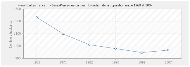 Population Saint-Pierre-des-Landes