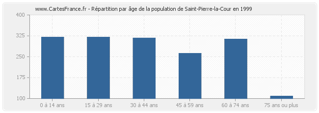 Répartition par âge de la population de Saint-Pierre-la-Cour en 1999