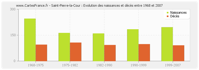 Saint-Pierre-la-Cour : Evolution des naissances et décès entre 1968 et 2007