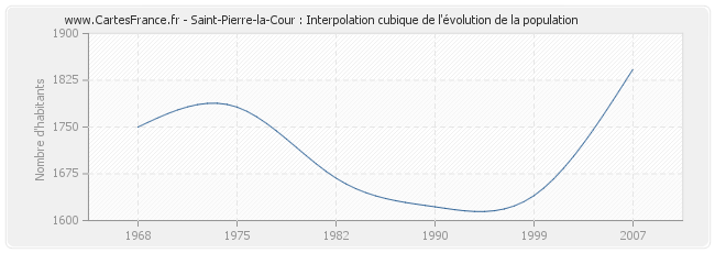 Saint-Pierre-la-Cour : Interpolation cubique de l'évolution de la population