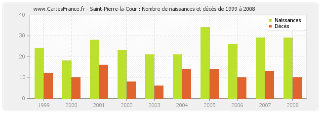 Saint-Pierre-la-Cour : Nombre de naissances et décès de 1999 à 2008
