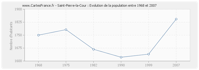 Population Saint-Pierre-la-Cour