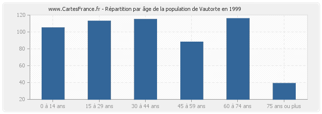 Répartition par âge de la population de Vautorte en 1999