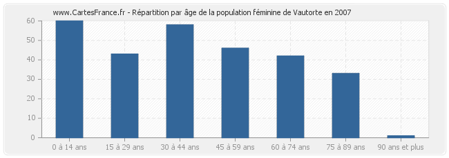 Répartition par âge de la population féminine de Vautorte en 2007
