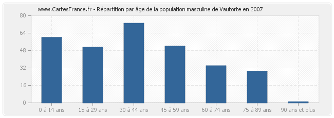 Répartition par âge de la population masculine de Vautorte en 2007