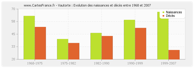 Vautorte : Evolution des naissances et décès entre 1968 et 2007