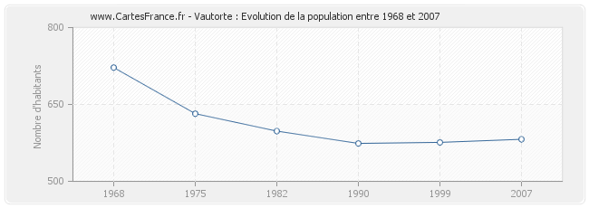 Population Vautorte