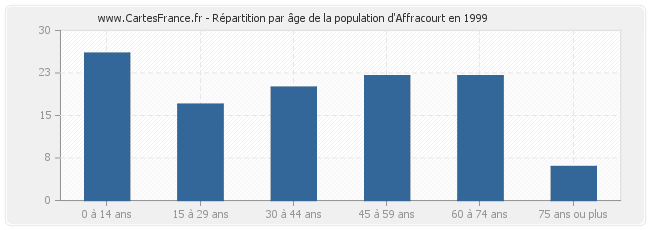 Répartition par âge de la population d'Affracourt en 1999