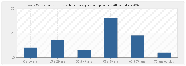 Répartition par âge de la population d'Affracourt en 2007