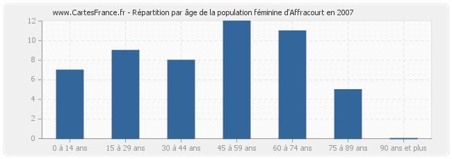 Répartition par âge de la population féminine d'Affracourt en 2007