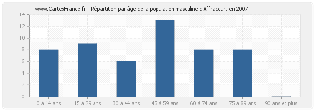 Répartition par âge de la population masculine d'Affracourt en 2007