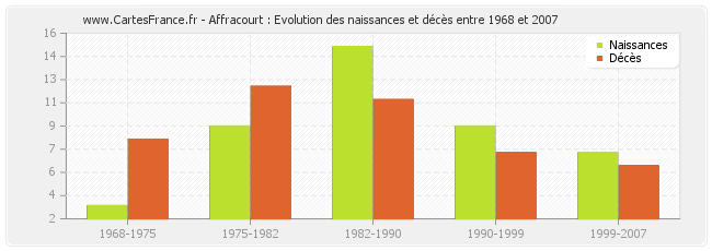 Affracourt : Evolution des naissances et décès entre 1968 et 2007