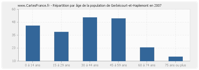 Répartition par âge de la population de Gerbécourt-et-Haplemont en 2007
