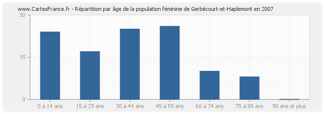 Répartition par âge de la population féminine de Gerbécourt-et-Haplemont en 2007