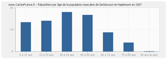 Répartition par âge de la population masculine de Gerbécourt-et-Haplemont en 2007