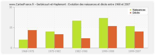 Gerbécourt-et-Haplemont : Evolution des naissances et décès entre 1968 et 2007