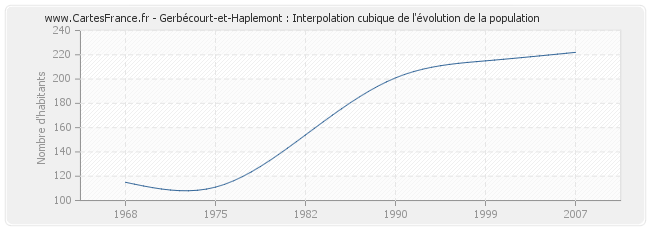 Gerbécourt-et-Haplemont : Interpolation cubique de l'évolution de la population