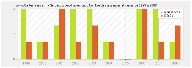Gerbécourt-et-Haplemont : Nombre de naissances et décès de 1999 à 2008