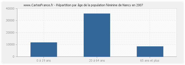 Répartition par âge de la population féminine de Nancy en 2007