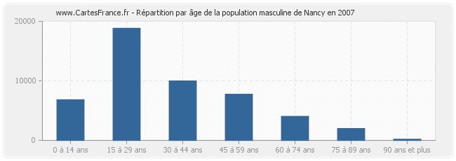 Répartition par âge de la population masculine de Nancy en 2007