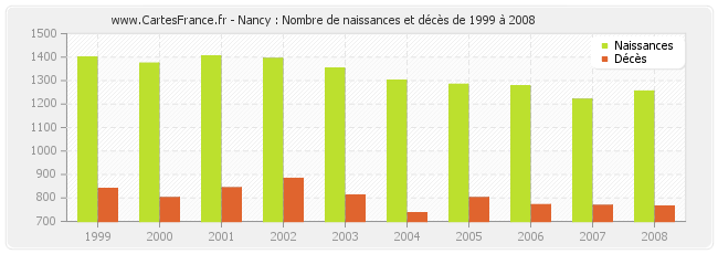 Nancy : Nombre de naissances et décès de 1999 à 2008