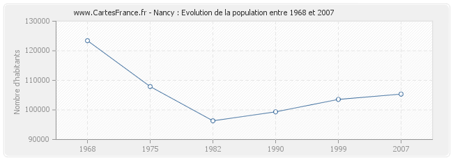 Population Nancy