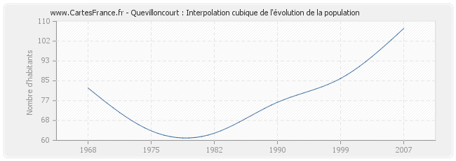 Quevilloncourt : Interpolation cubique de l'évolution de la population