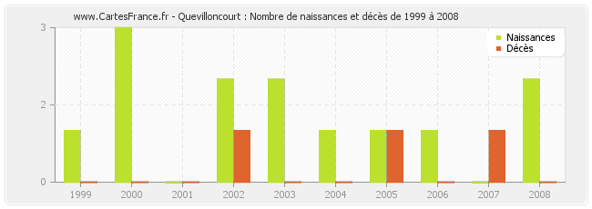 Quevilloncourt : Nombre de naissances et décès de 1999 à 2008