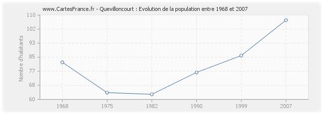 Population Quevilloncourt