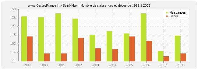Saint-Max : Nombre de naissances et décès de 1999 à 2008