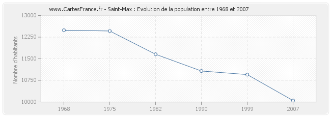 Population Saint-Max
